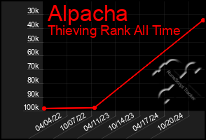 Total Graph of Alpacha