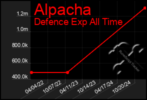 Total Graph of Alpacha