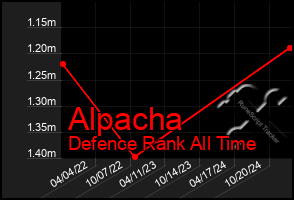 Total Graph of Alpacha