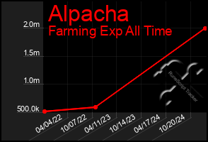 Total Graph of Alpacha