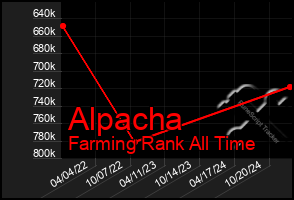 Total Graph of Alpacha