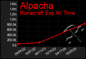 Total Graph of Alpacha