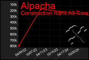 Total Graph of Alpacha