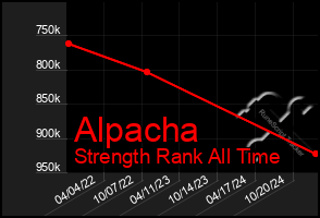 Total Graph of Alpacha