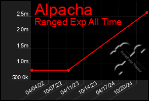 Total Graph of Alpacha