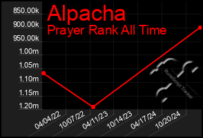 Total Graph of Alpacha