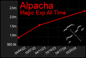 Total Graph of Alpacha