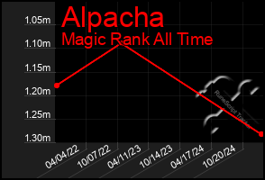 Total Graph of Alpacha