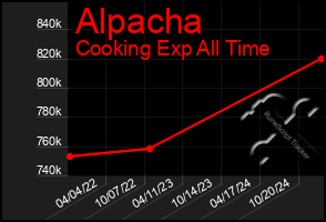 Total Graph of Alpacha