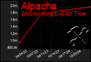 Total Graph of Alpacha