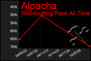 Total Graph of Alpacha