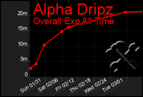 Total Graph of Alpha Dripz