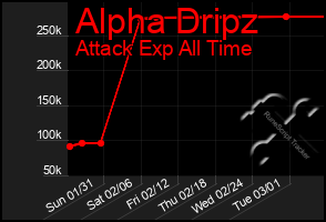 Total Graph of Alpha Dripz