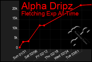 Total Graph of Alpha Dripz