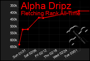 Total Graph of Alpha Dripz