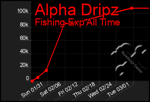 Total Graph of Alpha Dripz