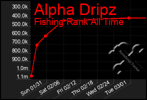 Total Graph of Alpha Dripz