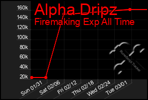 Total Graph of Alpha Dripz