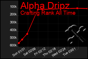 Total Graph of Alpha Dripz