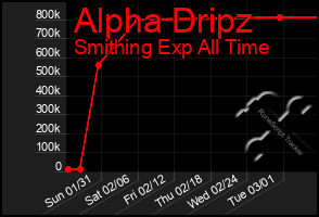 Total Graph of Alpha Dripz