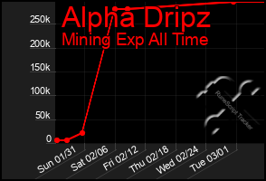 Total Graph of Alpha Dripz