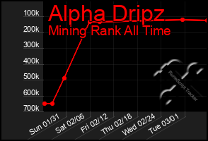 Total Graph of Alpha Dripz