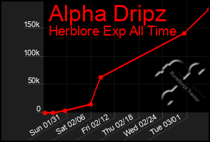 Total Graph of Alpha Dripz