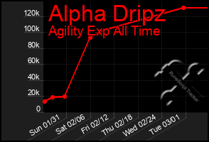 Total Graph of Alpha Dripz