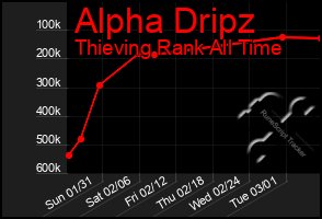 Total Graph of Alpha Dripz