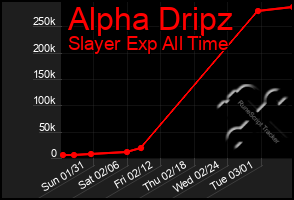 Total Graph of Alpha Dripz