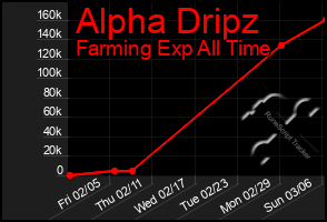 Total Graph of Alpha Dripz