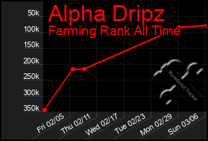 Total Graph of Alpha Dripz