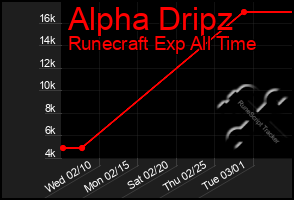 Total Graph of Alpha Dripz