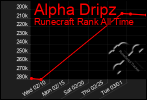 Total Graph of Alpha Dripz