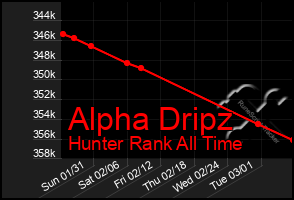 Total Graph of Alpha Dripz