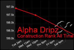 Total Graph of Alpha Dripz