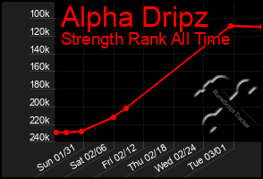 Total Graph of Alpha Dripz