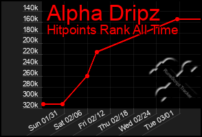 Total Graph of Alpha Dripz