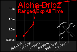 Total Graph of Alpha Dripz