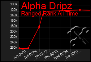 Total Graph of Alpha Dripz