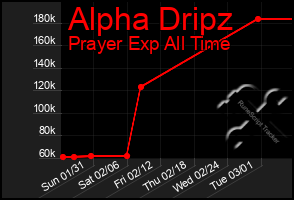 Total Graph of Alpha Dripz