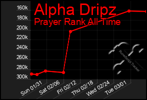 Total Graph of Alpha Dripz