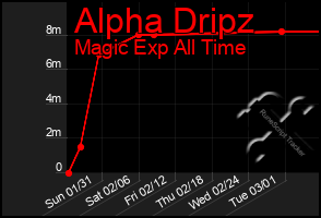 Total Graph of Alpha Dripz