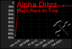 Total Graph of Alpha Dripz