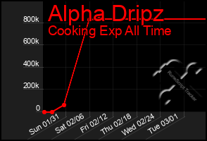 Total Graph of Alpha Dripz