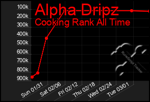 Total Graph of Alpha Dripz