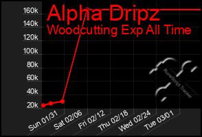 Total Graph of Alpha Dripz