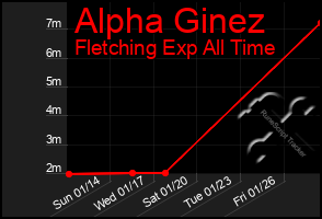 Total Graph of Alpha Ginez