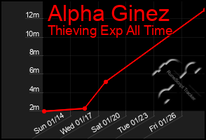 Total Graph of Alpha Ginez