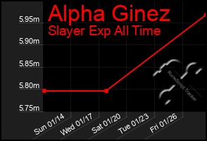 Total Graph of Alpha Ginez
